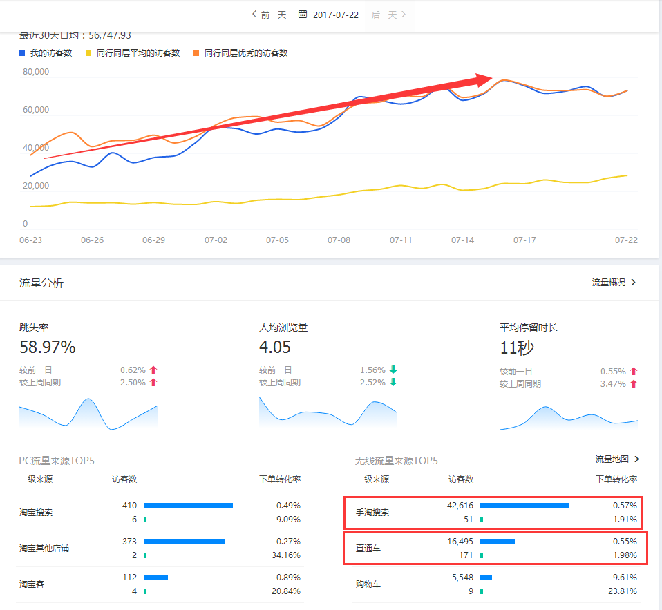 [聽(tīng)雨實(shí)操]C店的逆襲：直通車助推店鋪月銷200萬(wàn) 成功上第七層級(jí)思路分享！！